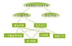 Solution of campus all-in-one card system based on RFID technology