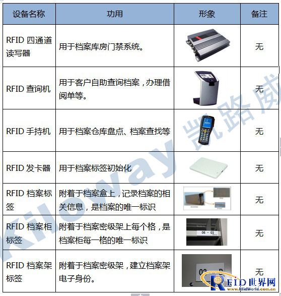 X-RFID entity file management system solution