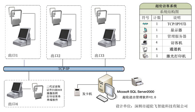 Visitor management system