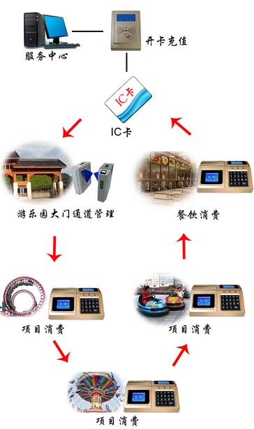 Amusement Park Member Card System Solution