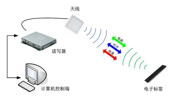 Quan Shunhong RFID Warehouse Management (WMS) System Solution