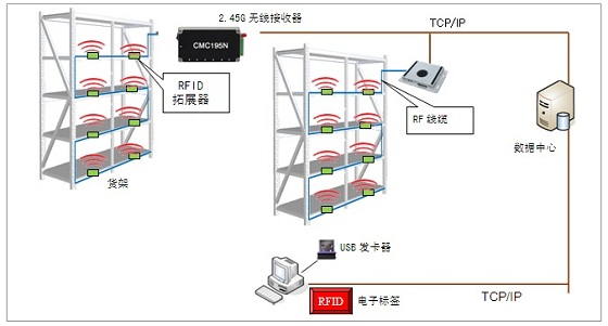RFID warehousing item storage location monitoring system