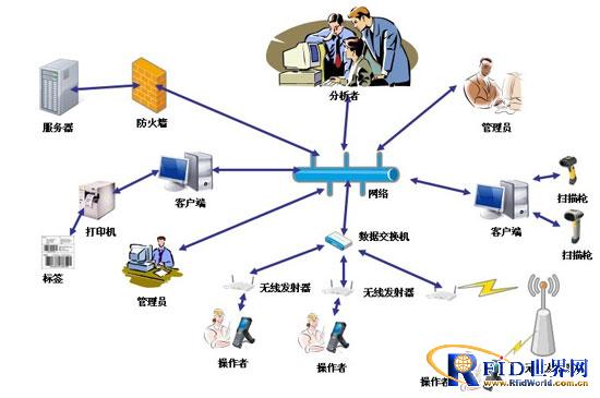 Fixed asset management system solution