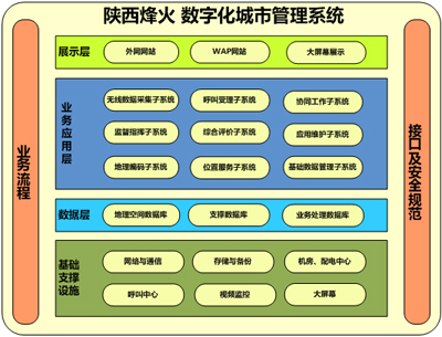 Digital city management