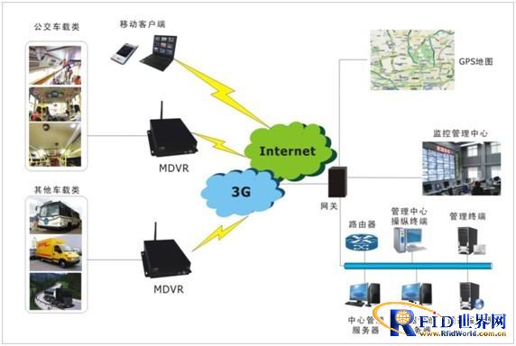 Bus on-board video surveillance system