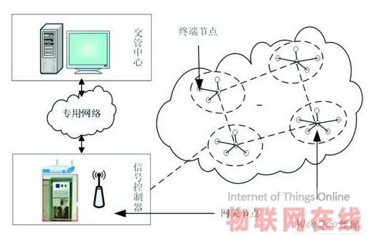 Application of Wireless Sensor Network in Intelligent Transportation System