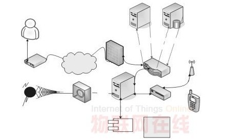 An Airport Integrated Baggage Handling System Solution Based on the Internet of Things