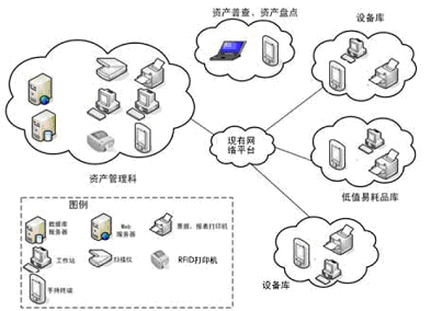 RFID asset management solution