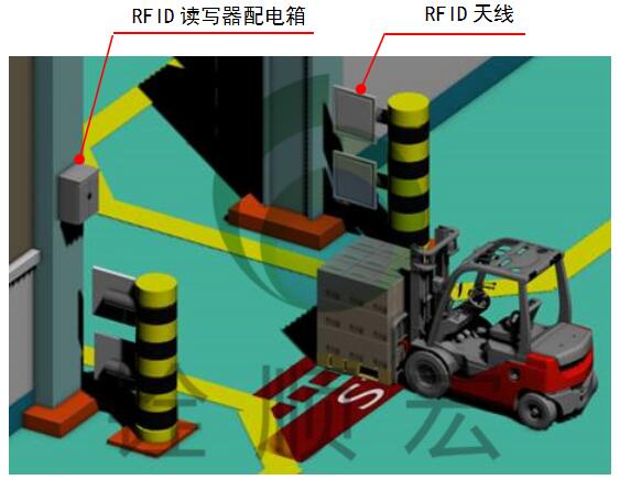 RFID Warehouse Management (WMS) System Proposal