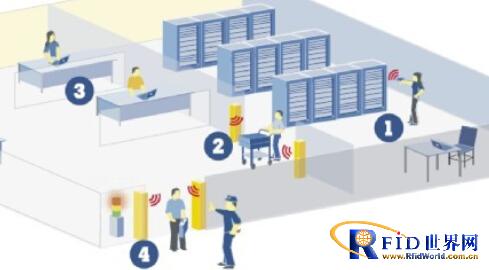 RF code asset management solution
