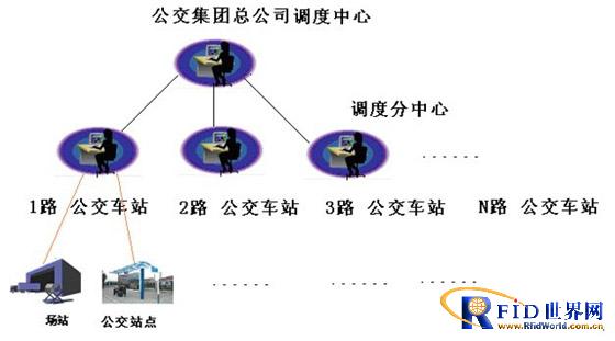 Automatic control system for bus dispatching and station reporting