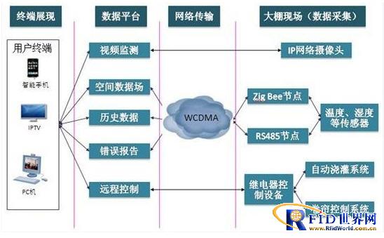 Agricultural greenhouse monitoring and intelligent control scheme based on ZigBee technology