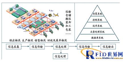 RFID (electronic label, radio frequency identification) warehousing and logistics industry solutions