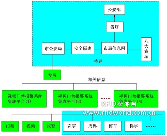 Shenzhen rental house access control management plan