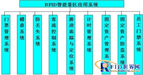 RFID face recognition scenic spot ticket system solution