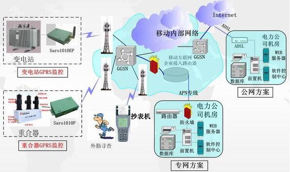Water and electricity meter reading system