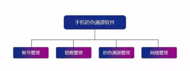 Anti-counterfeiting traceability RFID application solution