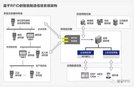 RFID-based smart manufacturing solutions