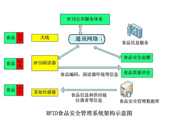 RFID farm animal husbandry solutions