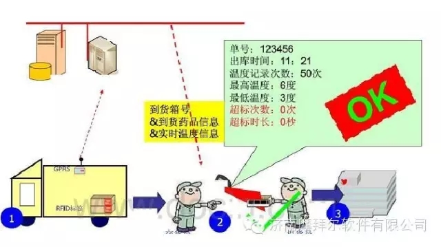Mobil RFID cold chain transportation real-time temperature monitoring system