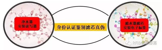 Authenticity Recognition and Commercial Application of Consumables Based on NFC Technology