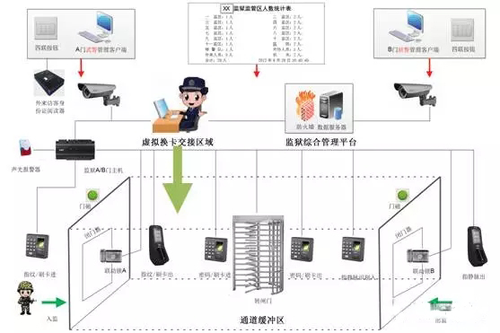 Zhongkong Smart Prison Biometric Intelligent Management System Solution