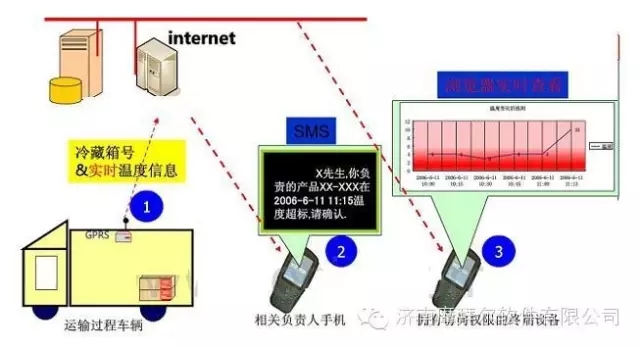 Mobil RFID cold chain transportation real-time temperature monitoring system