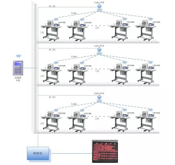 Smart factory management solution based on RFID and ZigBee