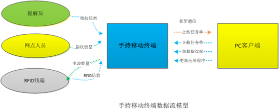 RFID bank cash box circulation electronic identification system solution