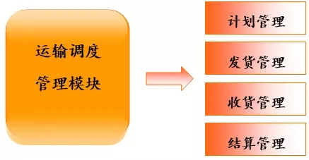 Solution analysis of logistics information management system based on RFID
