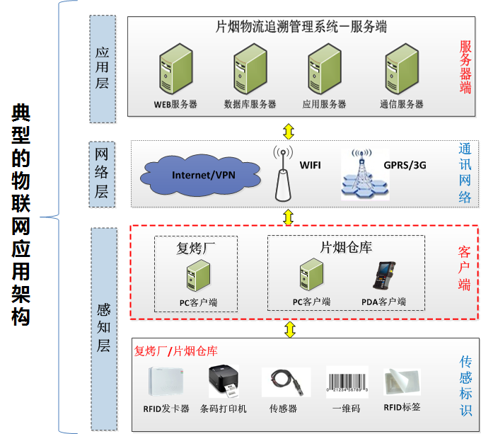Tobacco logistics traceability management system