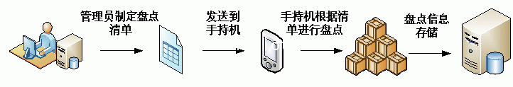 RFID museum solution
