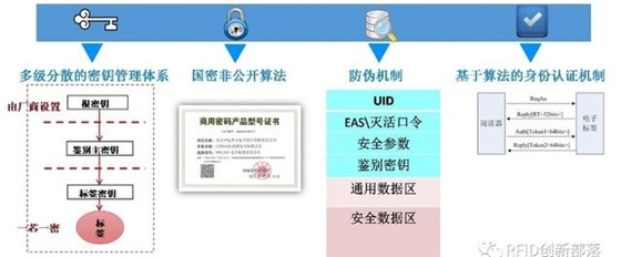 Security RFID consumables anti-counterfeiting traceability solution
