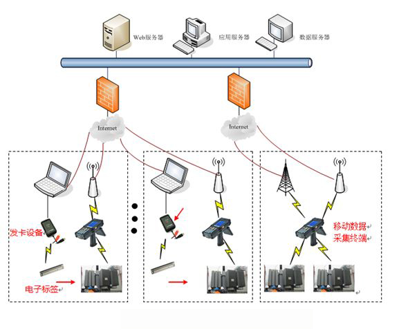 How RFID technology can add brilliance to power asset management!