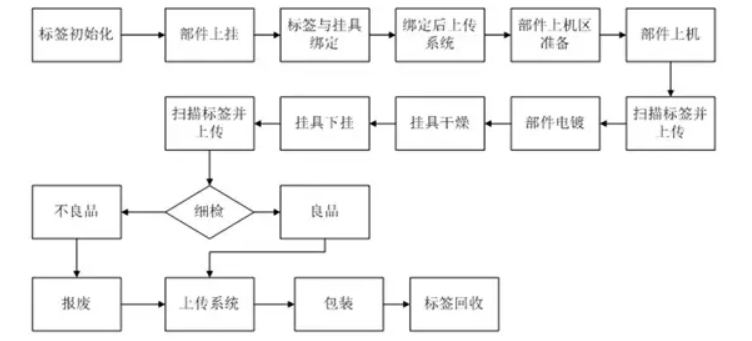 The overall solution of RFID in bathroom injection molding manufacturing
