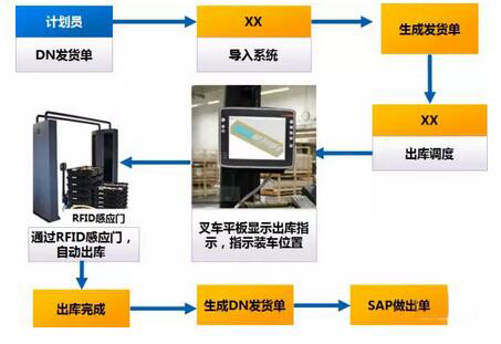 RFID appliance tracking management system