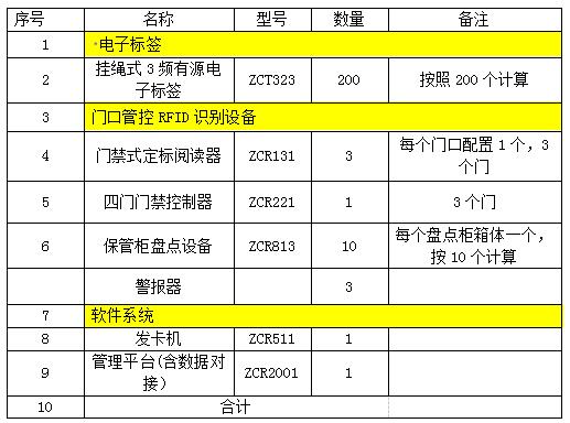RFID management and control plan for the property involved