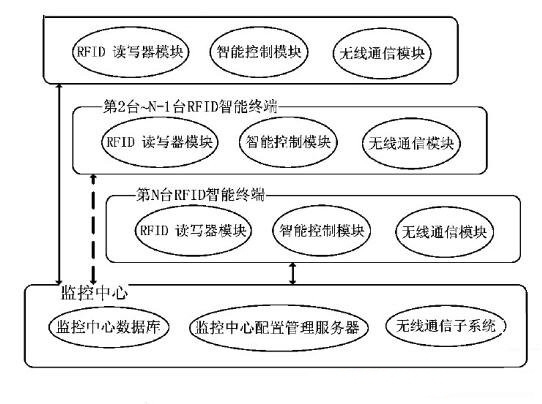 RFID-based intelligent control system for LED street lights
