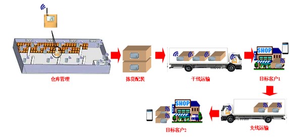Food Cold Chain Management System