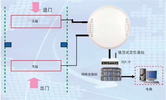 RFID technology-based nursing home personnel positioning solution
