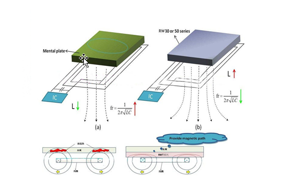 Anti-metal electronic label solution