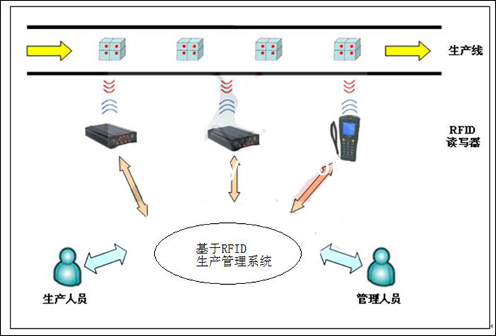 RFID intelligent production line system