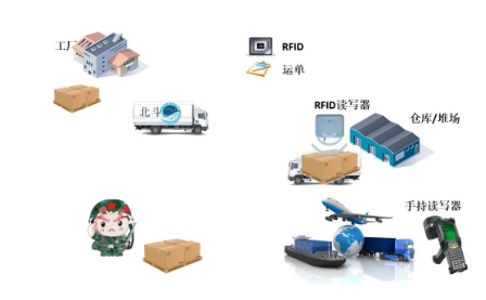 An integrated solution for chemical safety traceability supervision based on chemical electronic tags!