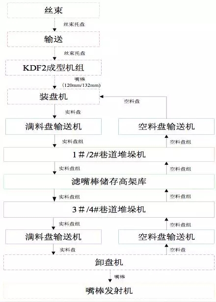 Automated logistics system solution for cigarette factory mouth sticks