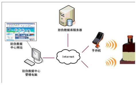 RFID edible oil anti-counterfeiting and anti-channeling management system solution