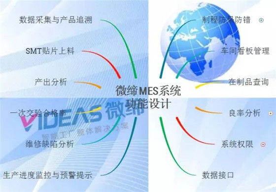The overall solution of MES system in the electronics industry