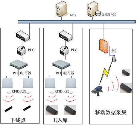 RFID logistics tracking system solution