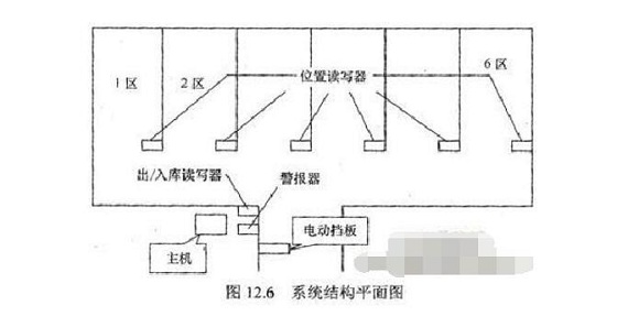 RFID automated warehouse management system solution
