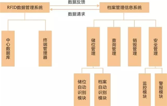 Zhongkong Wisdom Ruidiyou file management information solution