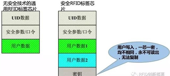 Security RFID consumables anti-counterfeiting traceability solution